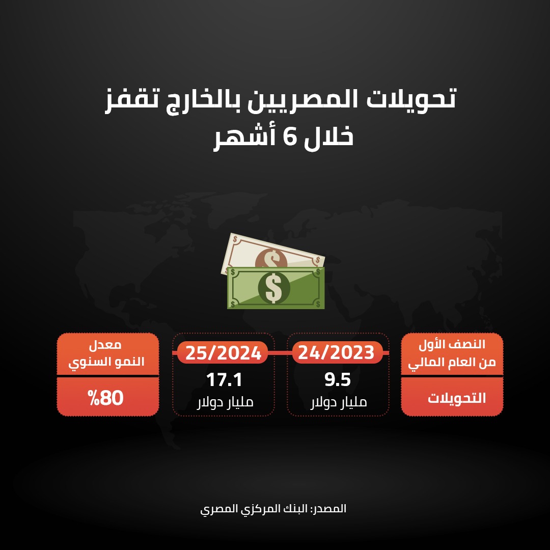 تحويلات المصريين بالخارج تقفز خلال 6 أشهر 
